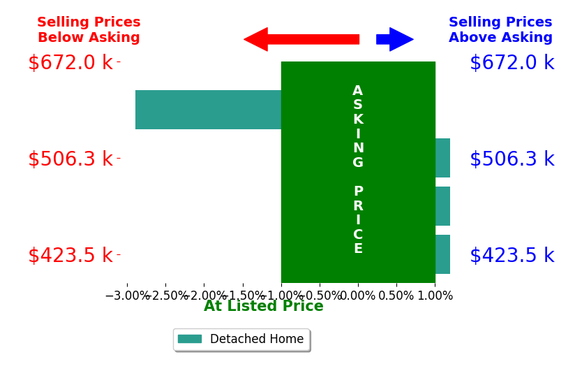 Donald Frick's sold homes closed 0.9% below asking on average, with 0 homes above, 1 below, and 3 at asking price.