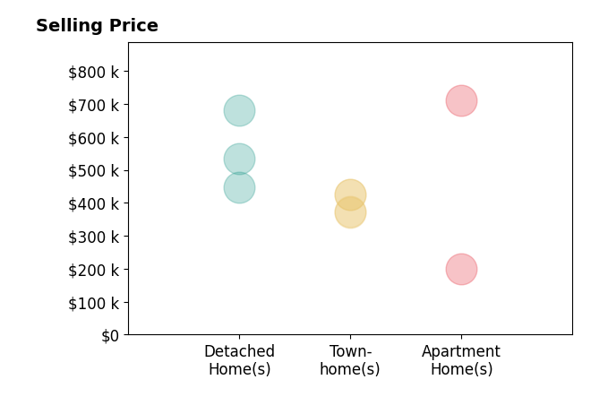 Michael Malvey's sold homes include townhomes from $372K to $425K, apartment homes from $200K to $710K, detached homes from $447K to $680K.