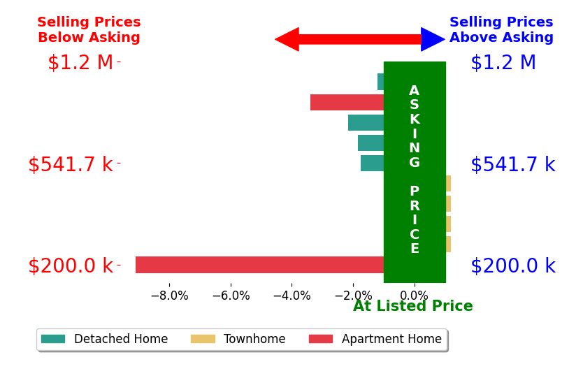 Michael Malvey's sold homes closed 2.0% below asking on average, with 0 homes above, 5 below, and 4 at asking price.