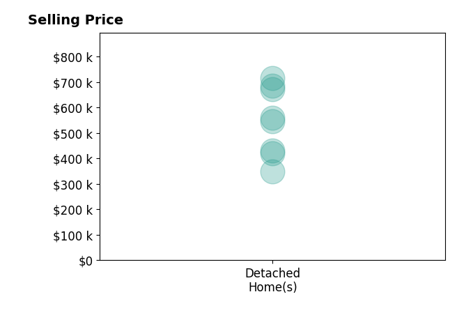 Shawna Blair's sold homes include detached homes from $350K to $715K.