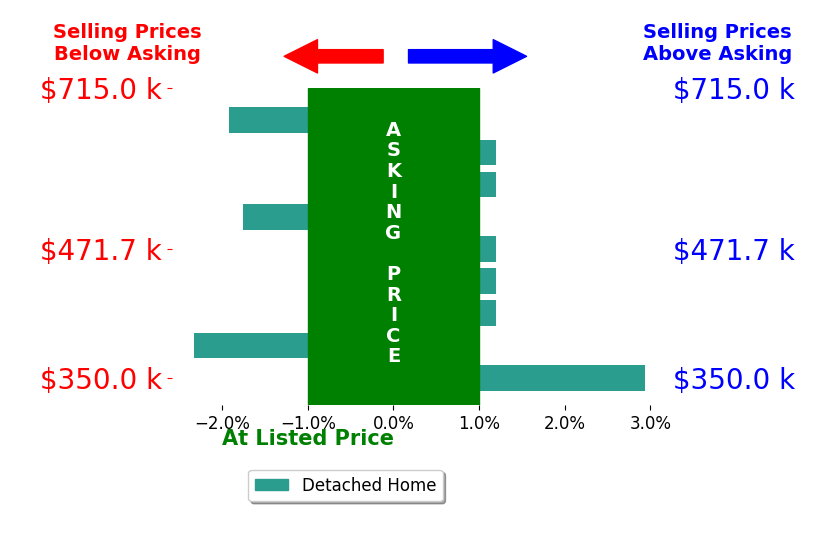 Shawna Blair's sold homes closed 0.3% below asking on average, with 1 homes above, 3 below, and 4 at asking price.