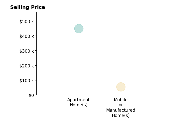 Jenny Bell's sold homes include mobile or manufactured homes at $55K, apartment homes at $449K.