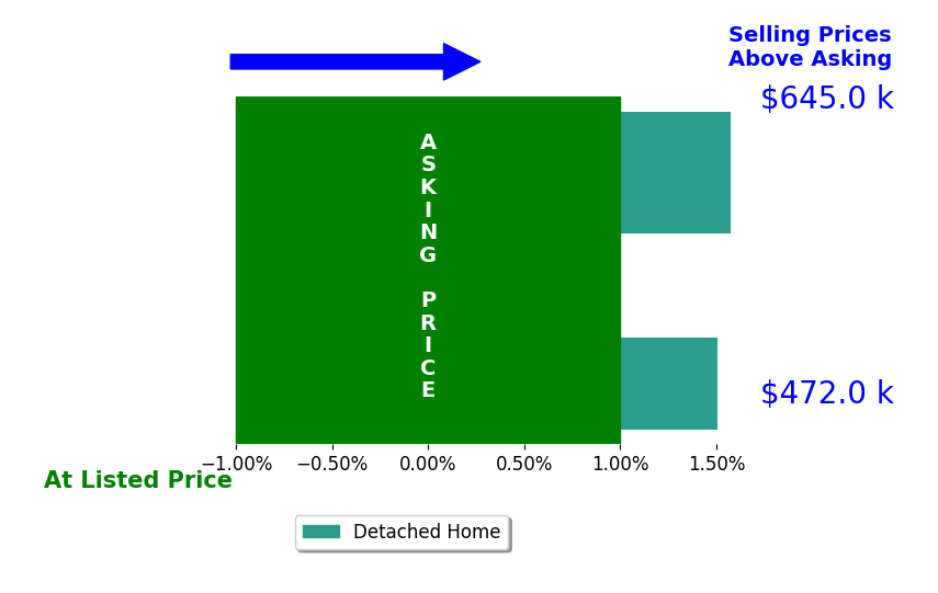 CJ Sefcovic's sold homes closed 1.4% above asking on average, with 3 homes above, 0 below, and 0 at asking price.