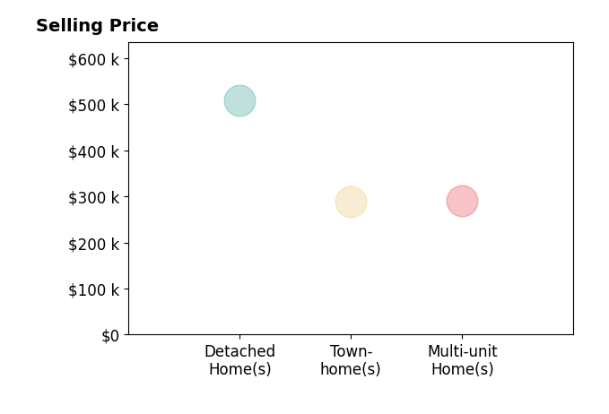 Daniel Nohava's sold homes include townhomes at $290K, multi-unit homes at $290K, detached homes at $508K.