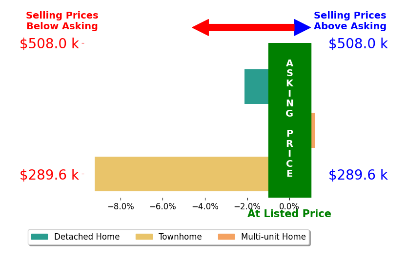Daniel Nohava's sold homes closed 3.8% below asking on average, with 0 homes above, 2 below, and 1 at asking price.