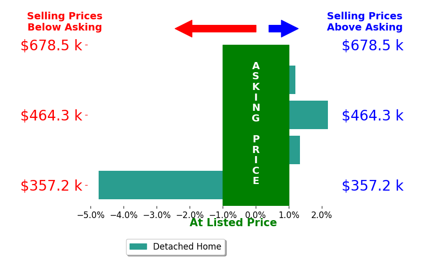 Derek Leif's sold homes closed 0.5% below asking on average, with 2 homes above, 1 below, and 1 at asking price.