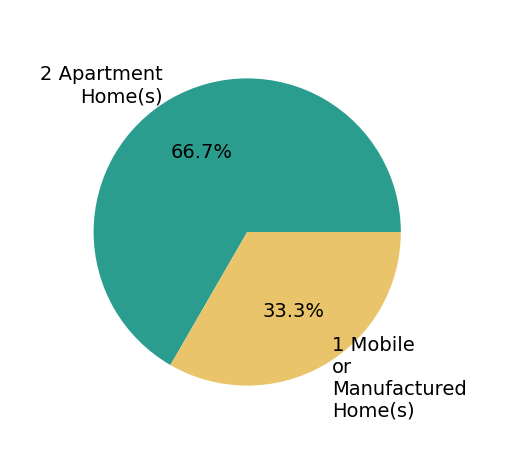 Heather McChesney sold 2 apartment homes, 1 mobile or manufactured home.