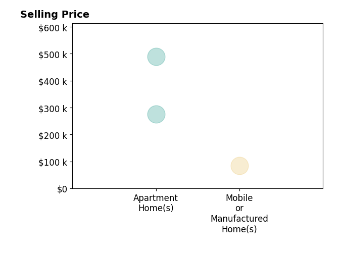 Heather McChesney's sold homes include apartment homes from $275K to $490K, mobile or manufactured homes at $84K.