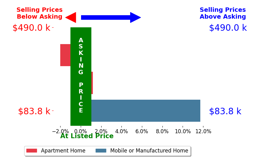 Heather McChesney's sold homes closed 3.2% above asking on average, with 1 homes above, 1 below, and 1 at asking price.