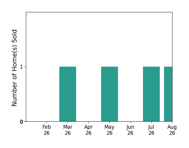 Karen Straus sold 1 home in March 2026, 1 home in May 2026, 1 home in July 2026, for a total of 3 homes.