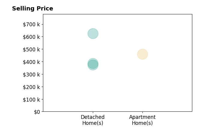Karen Straus's sold homes include detached homes from $385K to $624K, apartment homes at $460K.