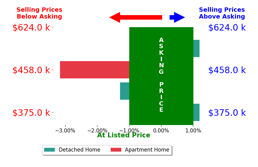 Karen Straus's sold homes closed 1.2% below asking on average, with 0 homes above, 2 below, and 1 at asking price.