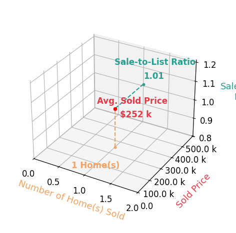 Daniel Garbe sold 1 homes with an average sold price of $252K and an average sale-to-list ratio of 100.6%.