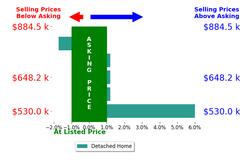 Seth Larson's sold homes closed 0.7% above asking on average, with 1 homes above, 1 below, and 3 at asking price.