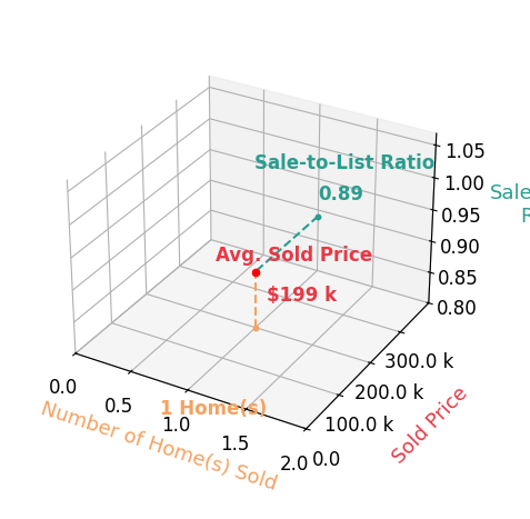 Kate Swensen sold 1 homes with an average sold price of $199K and an average sale-to-list ratio of 88.6%.