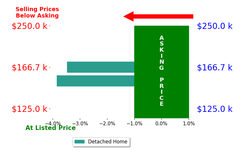 Laura Knode's sold homes closed 3.7% below asking on average, with 0 homes above, 2 below, and 0 at asking price.