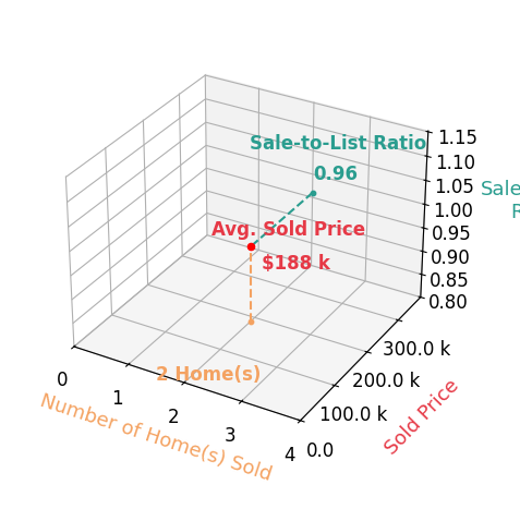 Laura Knode sold 2 homes with an average sold price of $188K and an average sale-to-list ratio of 96.3%.