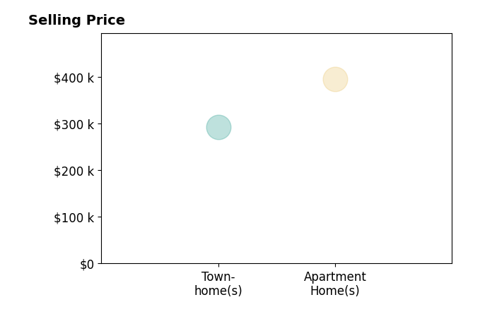 Dunbar Hardy's sold homes include townhomes at $292K, apartment homes at $395K.