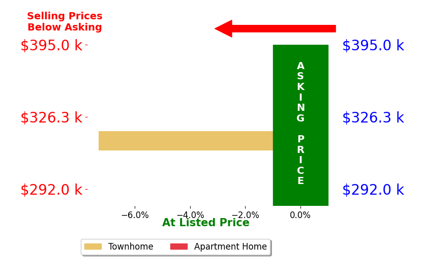 Dunbar Hardy's sold homes closed 4.2% below asking on average, with 0 homes above, 2 below, and 0 at asking price.