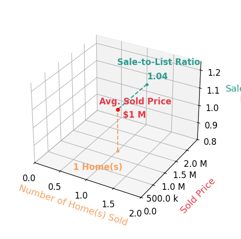 Derek Clapp sold 1 homes with an average sold price of $1.2M and an average sale-to-list ratio of 104.1%.