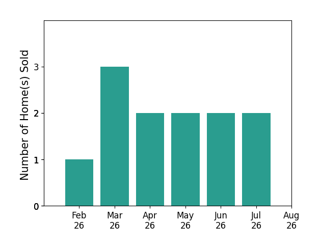 Steve Altermatt sold 1 home in February 2026, 3 homes in March 2026, 2 homes in April 2026, 2 homes in May 2026, 2 homes in June 2026, 2 homes in July 2026, for a total of 12 homes.