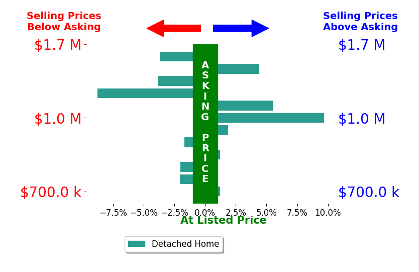 Steve Altermatt's sold homes closed 0.0% above asking on average, with 4 homes above, 6 below, and 2 at asking price.