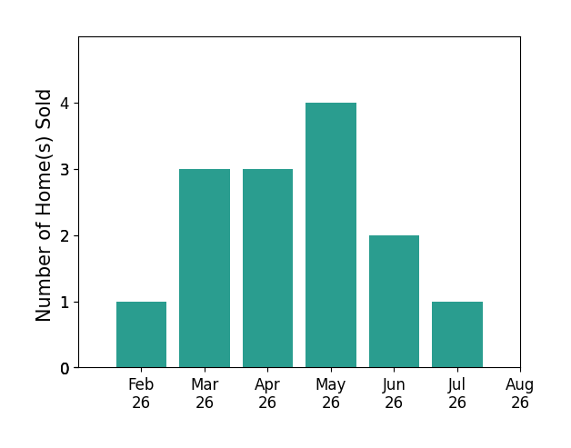 Elizabeth Zajicek sold 1 home in February 2026, 3 homes in March 2026, 3 homes in April 2026, 4 homes in May 2026, 2 homes in June 2026, 1 home in July 2026, for a total of 14 homes.