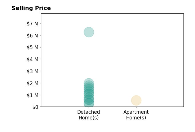 Elizabeth Zajicek's sold homes include detached homes from $269K to $6.2M, apartment homes at $535K.