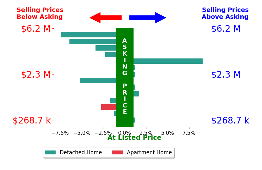 Elizabeth Zajicek's sold homes closed 1.4% below asking on average, with 2 homes above, 8 below, and 4 at asking price.
