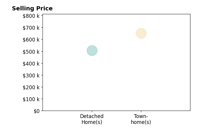 Rich Dana's sold homes include townhomes at $650K, detached homes at $507K.