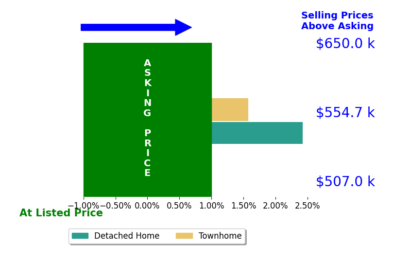 Rich Dana's sold homes closed 2.0% above asking on average, with 2 homes above, 0 below, and 0 at asking price.