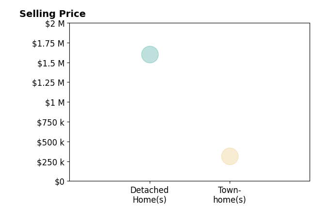 Martin Anderson's sold homes include townhomes at $315K, detached homes at $1.6M.
