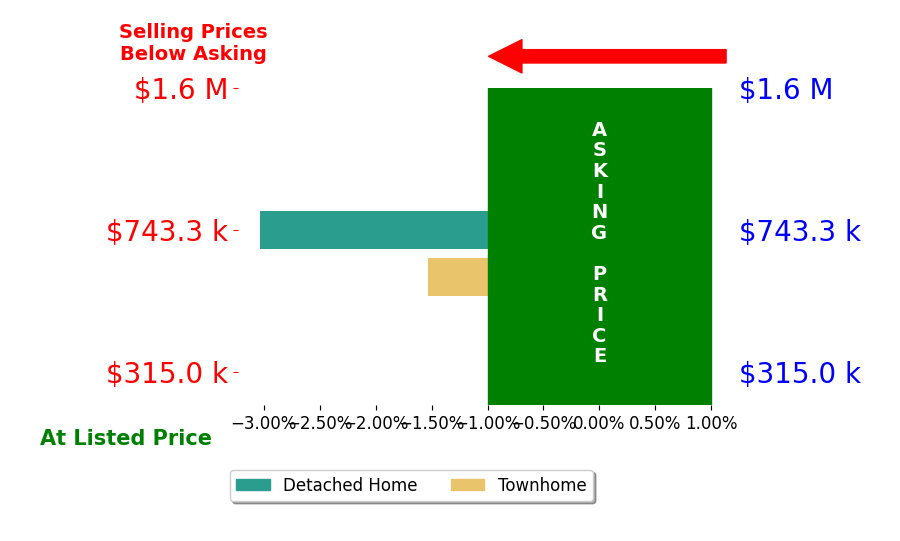 Martin Anderson's sold homes closed 2.3% below asking on average, with 0 homes above, 2 below, and 0 at asking price.