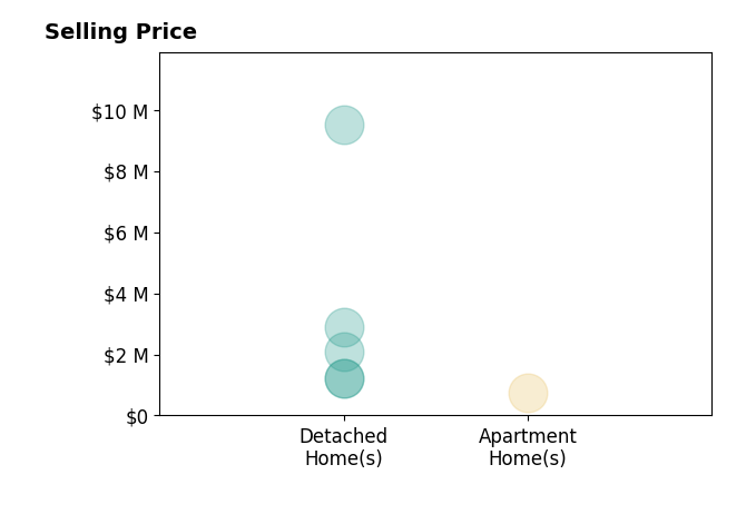 Anne Wells's sold homes include detached homes from $1.2M to $2.9M, apartment homes at $750K.