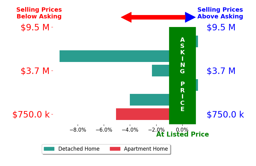 Anne Wells's sold homes closed 4.2% below asking on average, with 0 homes above, 4 below, and 1 at asking price.