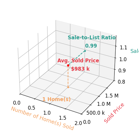 Osman Parvez sold 1 homes with an average sold price of $983K and an average sale-to-list ratio of 99.3%.