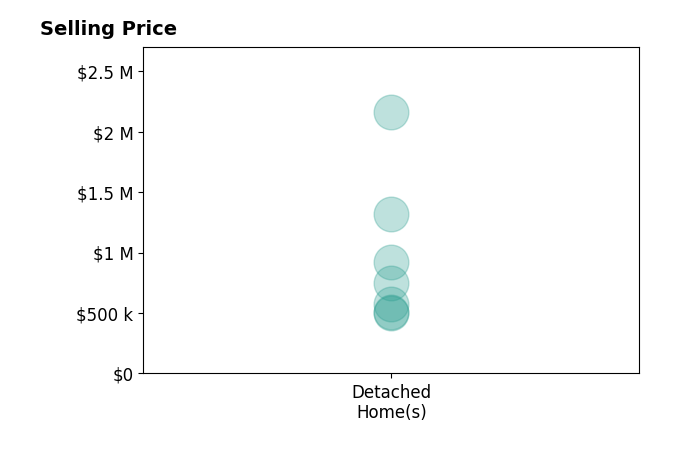 Alison Sirlin's sold homes include detached homes from $501K to $2.2M.