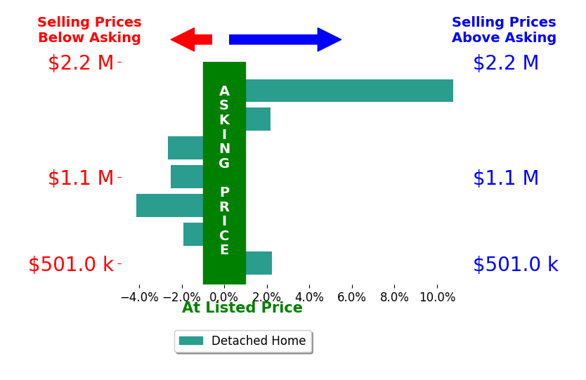 Alison Sirlin's sold homes closed 0.6% above asking on average, with 3 homes above, 4 below, and 0 at asking price.