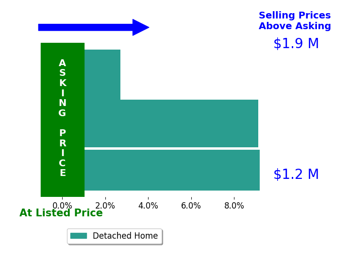 Christopher Botsy Phillips's sold homes closed 7.0% above asking on average, with 3 homes above, 0 below, and 0 at asking price.