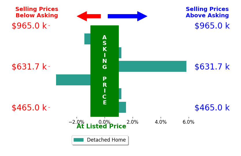 Kristen Brown Martin's sold homes closed 0.4% above asking on average, with 2 homes above, 2 below, and 2 at asking price.