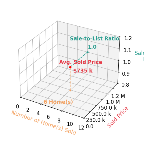 Kristen Brown Martin sold 6 homes with an average sold price of $735K and an average sale-to-list ratio of 100.4%.