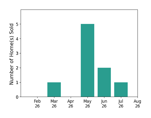Daphne Queen sold 1 home in March 2026, 5 homes in May 2026, 2 homes in June 2026, 1 home in July 2026, for a total of 9 homes.