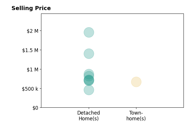 Daphne Queen's sold homes include detached homes from $459K to $2.0M, townhomes at $670K.