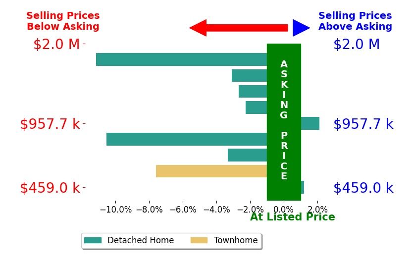 Daphne Queen's sold homes closed 4.3% below asking on average, with 1 homes above, 7 below, and 1 at asking price.