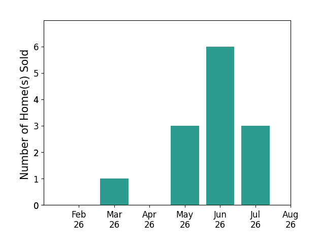 Brian Sundberg sold 1 home in March 2026, 3 homes in May 2026, 6 homes in June 2026, 3 homes in July 2026, for a total of 13 homes.