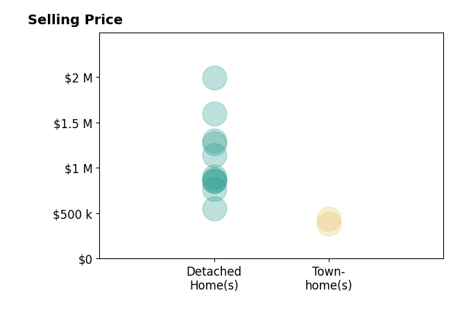 Brian Sundberg's sold homes include detached homes from $555K to $2.0M, townhomes from $385K to $440K.