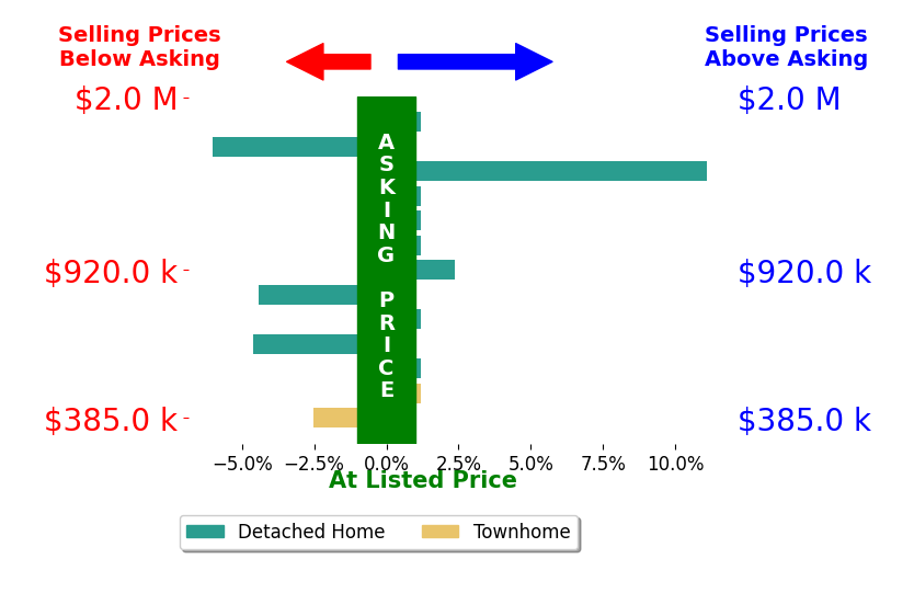 Brian Sundberg's sold homes closed 0.3% below asking on average, with 3 homes above, 4 below, and 6 at asking price.