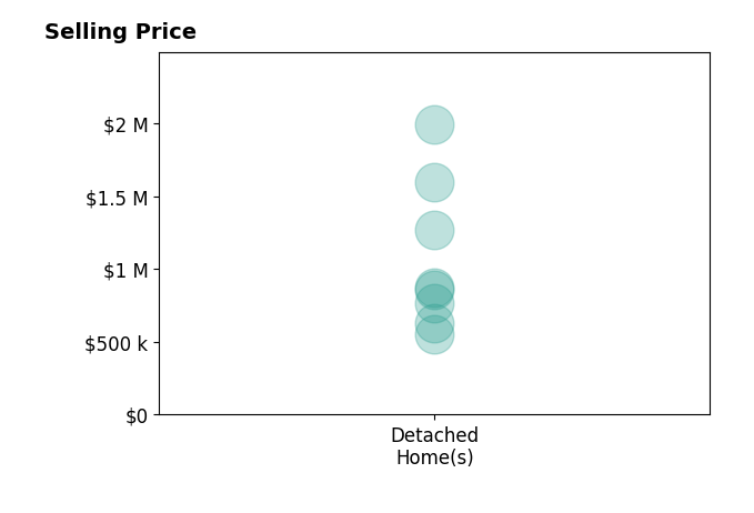 Jennifer Burke's sold homes include detached homes from $555K to $2.0M.