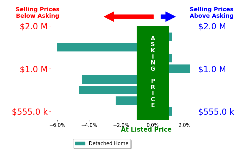 Jennifer Burke's sold homes closed 1.7% below asking on average, with 2 homes above, 4 below, and 2 at asking price.