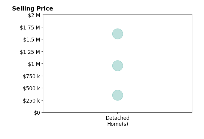 Terry Larson's sold homes include detached homes from $355K to $1.6M.